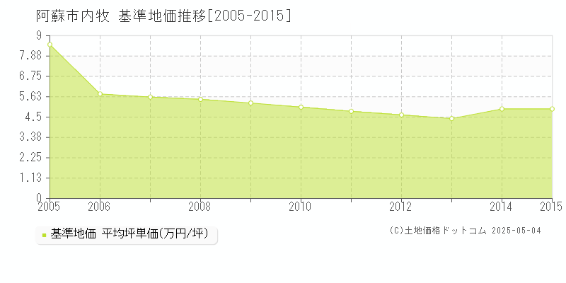 内牧(阿蘇市)の基準地価推移グラフ(坪単価)[2005-2015年]