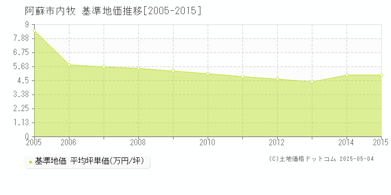 阿蘇市内牧の基準地価推移グラフ 