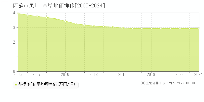 黒川(阿蘇市)の基準地価推移グラフ(坪単価)[2005-2024年]