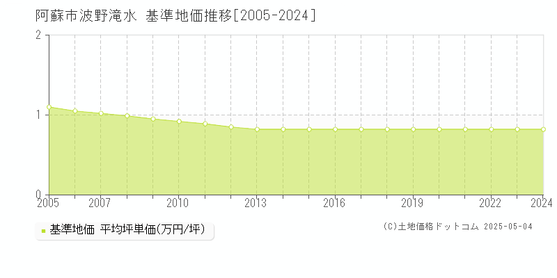 波野滝水(阿蘇市)の基準地価推移グラフ(坪単価)[2005-2024年]