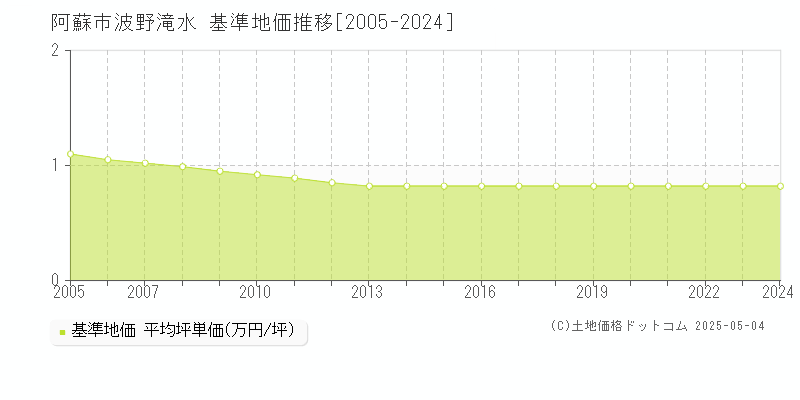 阿蘇市波野滝水の基準地価推移グラフ 