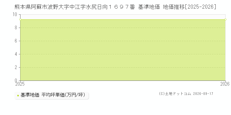 熊本県阿蘇市波野大字中江字水尻日向１６９７番 基準地価 地価推移[2025-2026]
