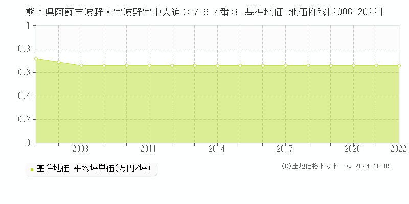 熊本県阿蘇市波野大字波野字中大道３７６７番３ 基準地価 地価推移[2006-2022]
