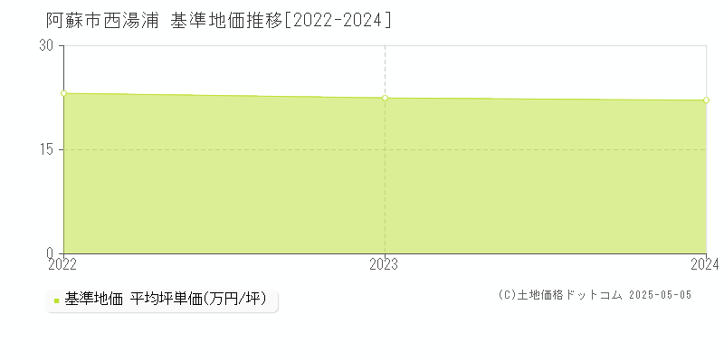 西湯浦(阿蘇市)の基準地価推移グラフ(坪単価)[2022-2024年]