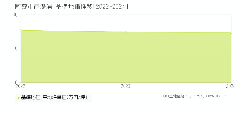 阿蘇市西湯浦の基準地価推移グラフ 