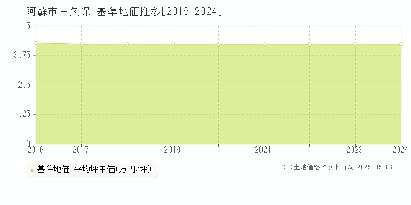 三久保(阿蘇市)の基準地価推移グラフ(坪単価)[2016-2024年]