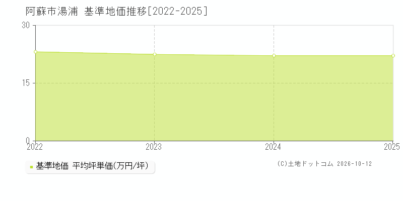 阿蘇市湯浦の基準地価推移グラフ(坪単価)[2022-2025年]