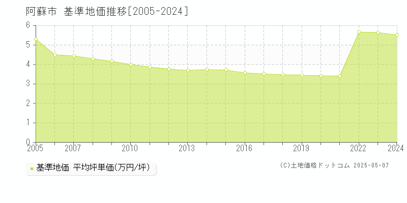 阿蘇市(熊本県)の基準地価推移グラフ(坪単価)[2005-2024年]