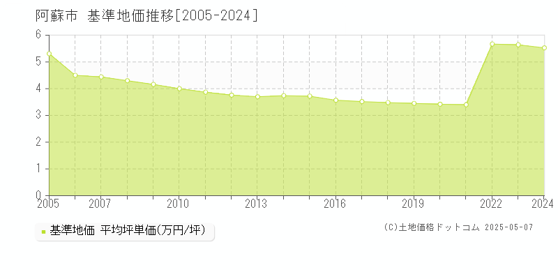 阿蘇市全域の基準地価推移グラフ 