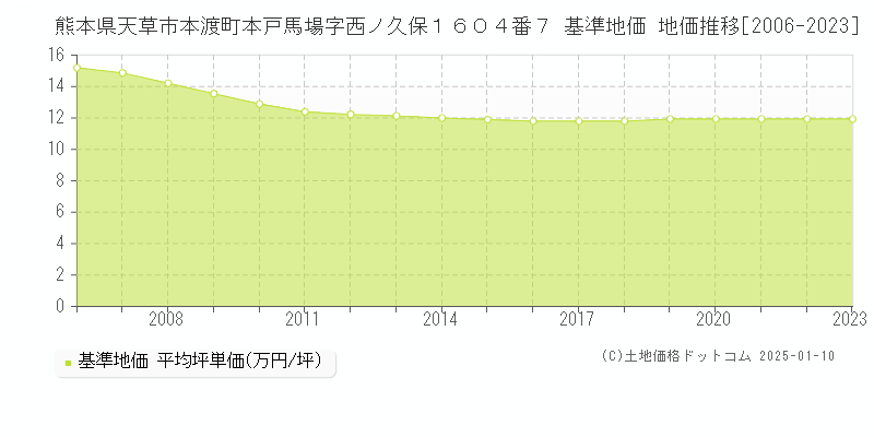 熊本県天草市本渡町本戸馬場字西ノ久保１６０４番７ 基準地価 地価推移[2006-2023]