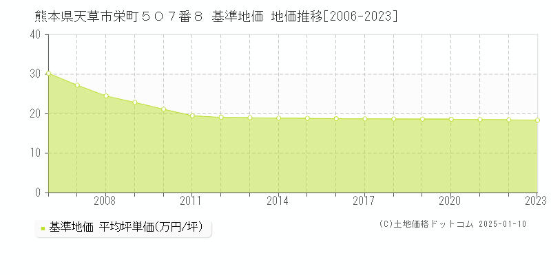 熊本県天草市栄町５０７番８ 基準地価 地価推移[2006-2023]