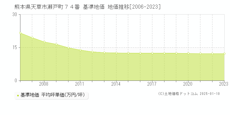 熊本県天草市瀬戸町７４番 基準地価 地価推移[2006-2023]