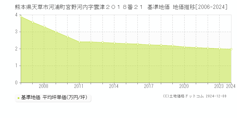 熊本県天草市河浦町宮野河内字雲津２０１８番２１ 基準地価 地価推移[2006-2024]