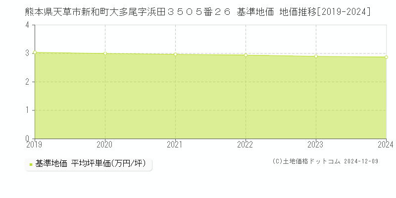 熊本県天草市新和町大多尾字浜田３５０５番２６ 基準地価 地価推移[2019-2024]