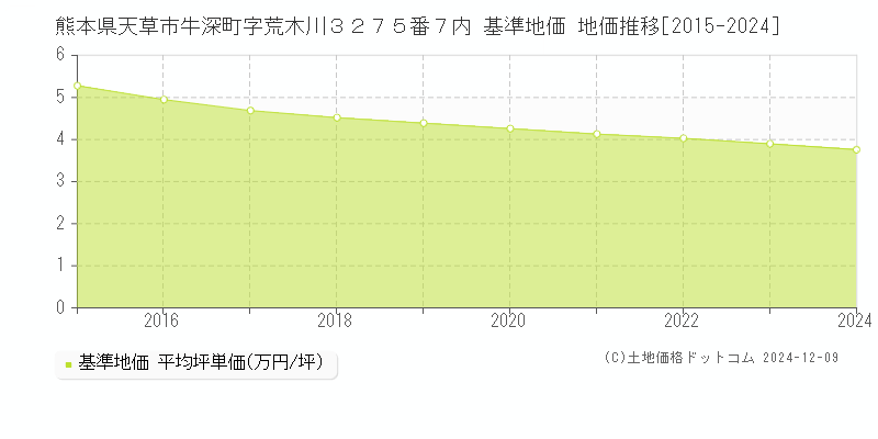 熊本県天草市牛深町字荒木川３２７５番７内 基準地価 地価推移[2015-2024]
