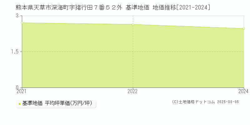 熊本県天草市深海町字猪行田７番５２外 基準地価 地価推移[2021-2024]