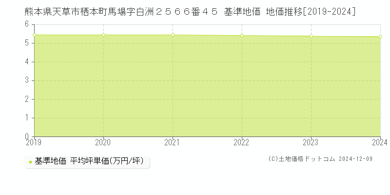 熊本県天草市栖本町馬場字白洲２５６６番４５ 基準地価 地価推移[2019-2024]