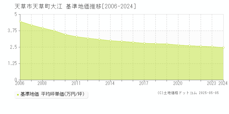 天草町大江(天草市)の基準地価推移グラフ(坪単価)[2006-2024年]