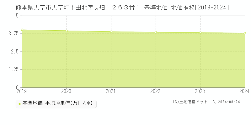 熊本県天草市天草町下田北字長畑１２６３番１ 基準地価 地価推移[2019-2024]