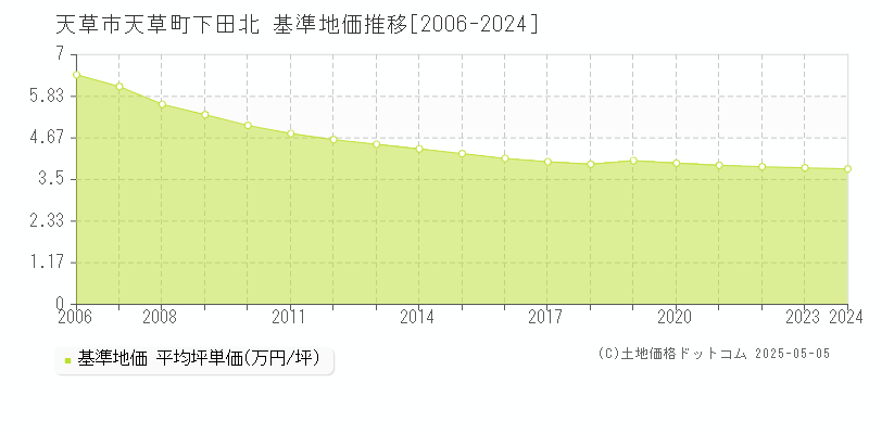 天草町下田北(天草市)の基準地価推移グラフ(坪単価)[2006-2024年]