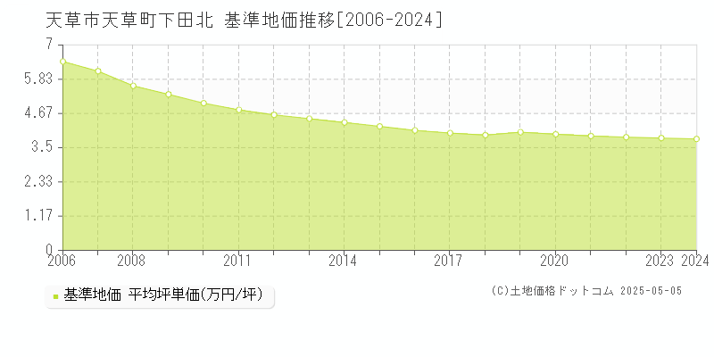 天草市天草町下田北の基準地価推移グラフ 