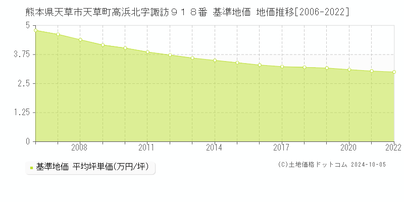 熊本県天草市天草町高浜北字諏訪９１８番 基準地価 地価推移[2006-2022]