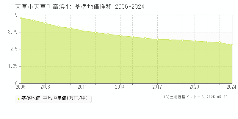 天草町高浜北(天草市)の基準地価推移グラフ(坪単価)[2006-2022年]