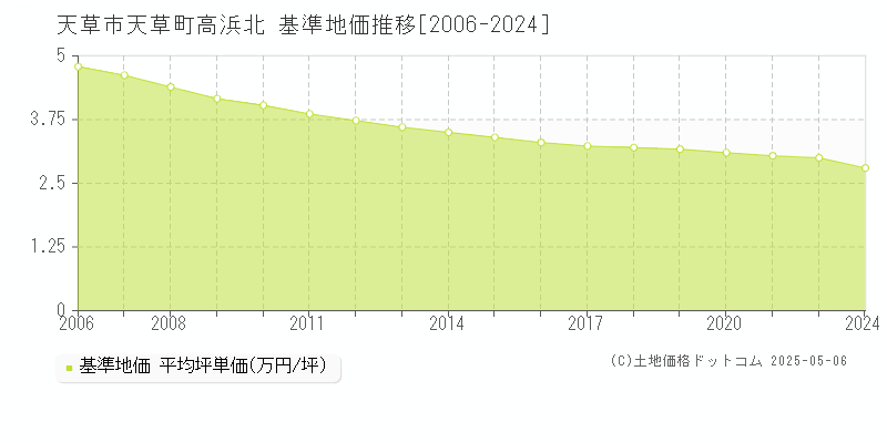 天草市天草町高浜北の基準地価推移グラフ 