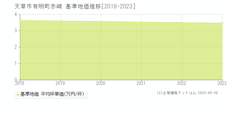 有明町赤崎(天草市)の基準地価推移グラフ(坪単価)[2018-2023年]