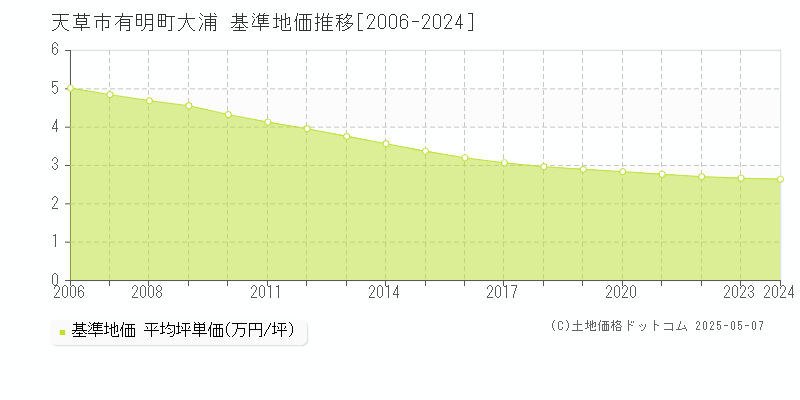 有明町大浦(天草市)の基準地価推移グラフ(坪単価)[2006-2024年]