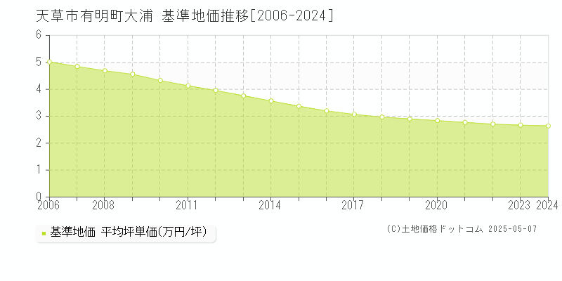 天草市有明町大浦の基準地価推移グラフ 