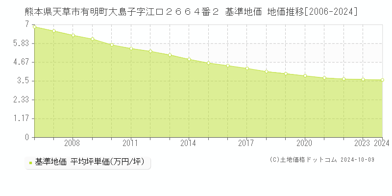 熊本県天草市有明町大島子字江口２６６４番２ 基準地価 地価推移[2006-2024]