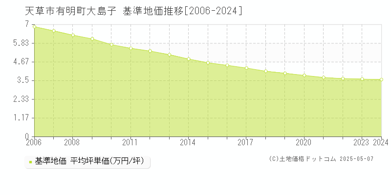 有明町大島子(天草市)の基準地価推移グラフ(坪単価)[2006-2024年]