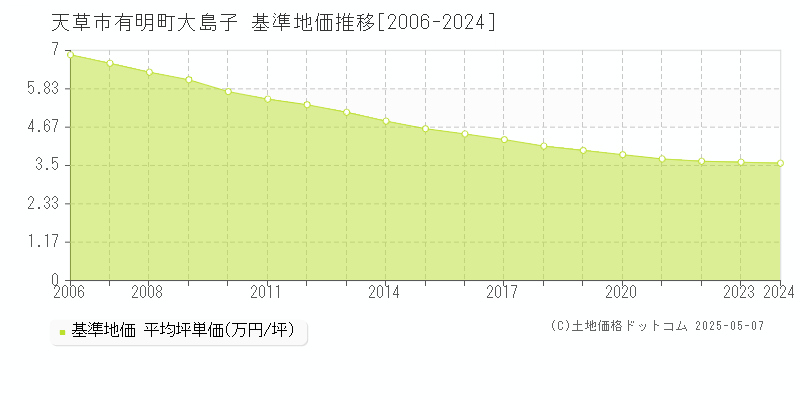 天草市有明町大島子の基準地価推移グラフ 