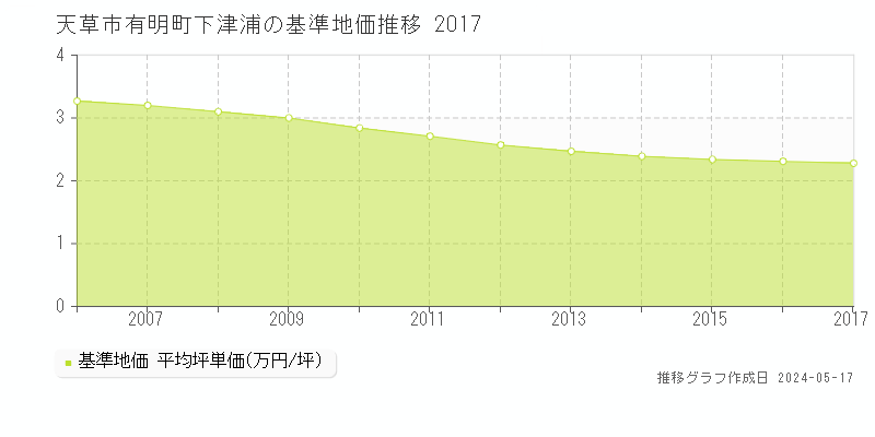 天草市有明町下津浦の基準地価推移グラフ 