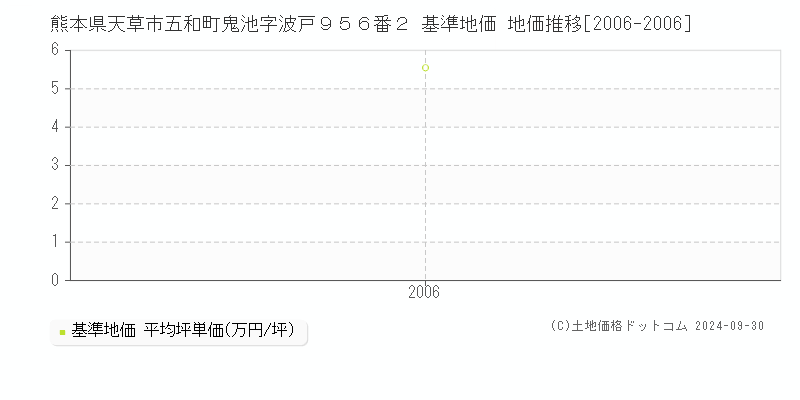 熊本県天草市五和町鬼池字波戸９５６番２ 基準地価 地価推移[2006-2006]