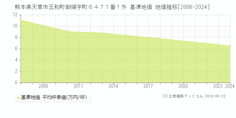 熊本県天草市五和町御領字町６４７１番１外 基準地価 地価推移[2006-2024]