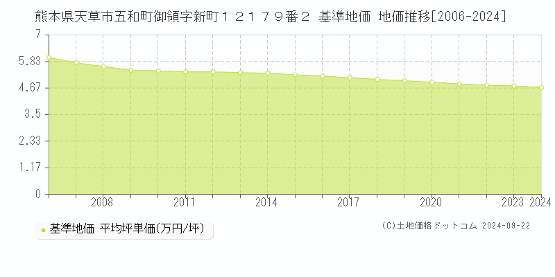 熊本県天草市五和町御領字新町１２１７９番２ 基準地価 地価推移[2006-2024]