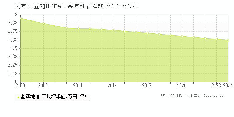 五和町御領(天草市)の基準地価推移グラフ(坪単価)[2006-2024年]