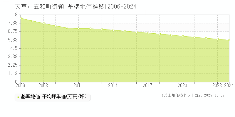 天草市五和町御領の基準地価推移グラフ 