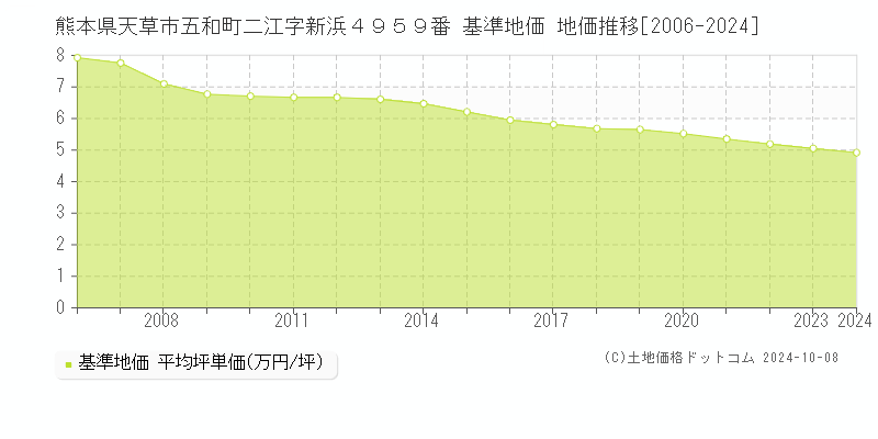 熊本県天草市五和町二江字新浜４９５９番 基準地価 地価推移[2006-2024]