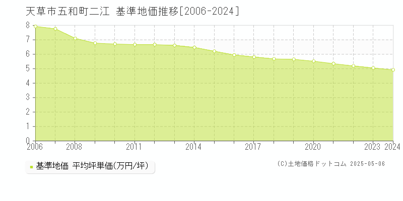 五和町二江(天草市)の基準地価推移グラフ(坪単価)[2006-2024年]
