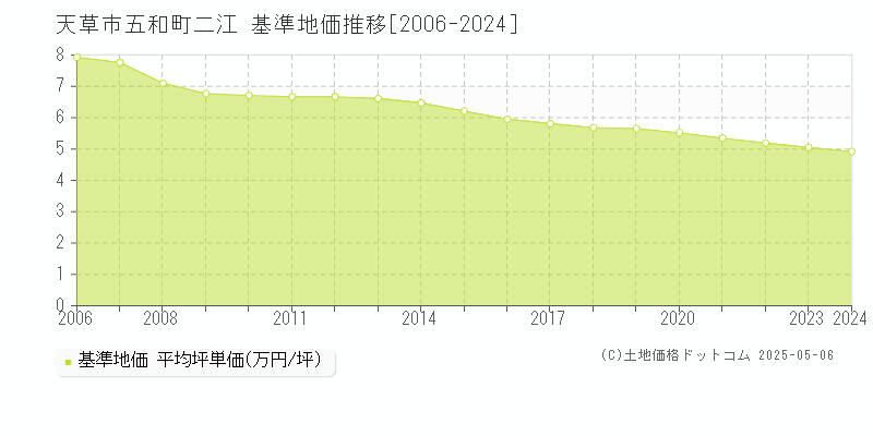 天草市五和町二江の基準地価推移グラフ 