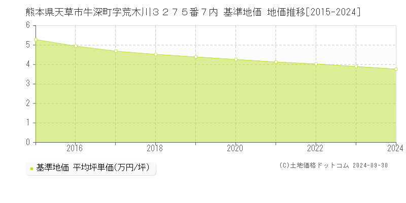 熊本県天草市牛深町字荒木川３２７５番７内 基準地価 地価推移[2015-2024]