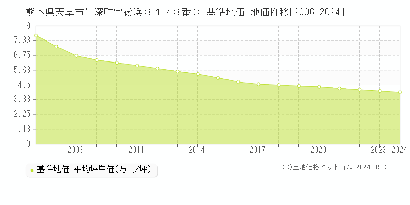 熊本県天草市牛深町字後浜３４７３番３ 基準地価 地価推移[2006-2024]