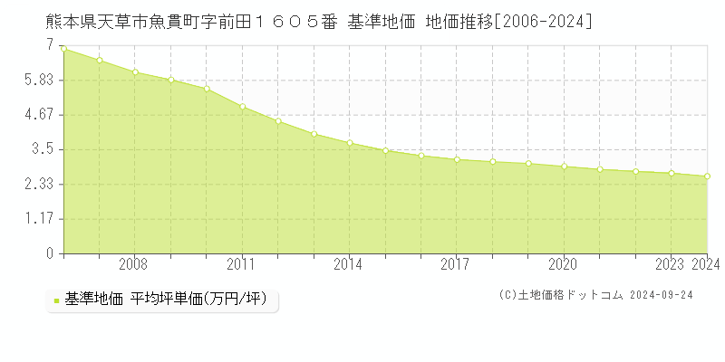 熊本県天草市魚貫町字前田１６０５番 基準地価 地価推移[2006-2024]
