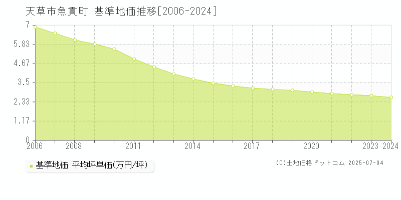魚貫町(天草市)の基準地価推移グラフ(坪単価)[2006-2024年]