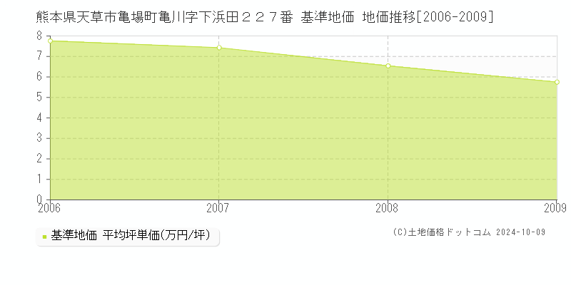 熊本県天草市亀場町亀川字下浜田２２７番 基準地価 地価推移[2006-2009]