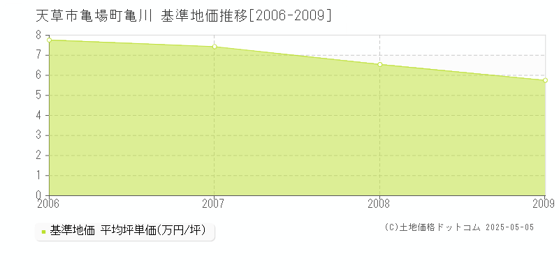 亀場町亀川(天草市)の基準地価推移グラフ(坪単価)[2006-2009年]