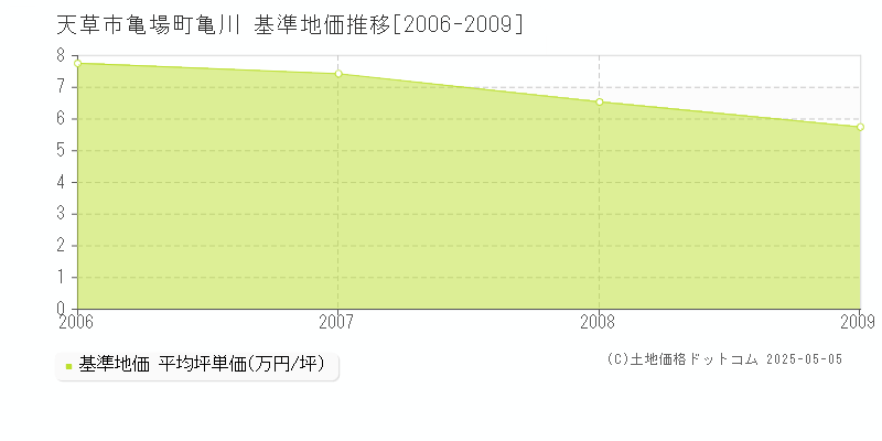 天草市亀場町亀川の基準地価推移グラフ 